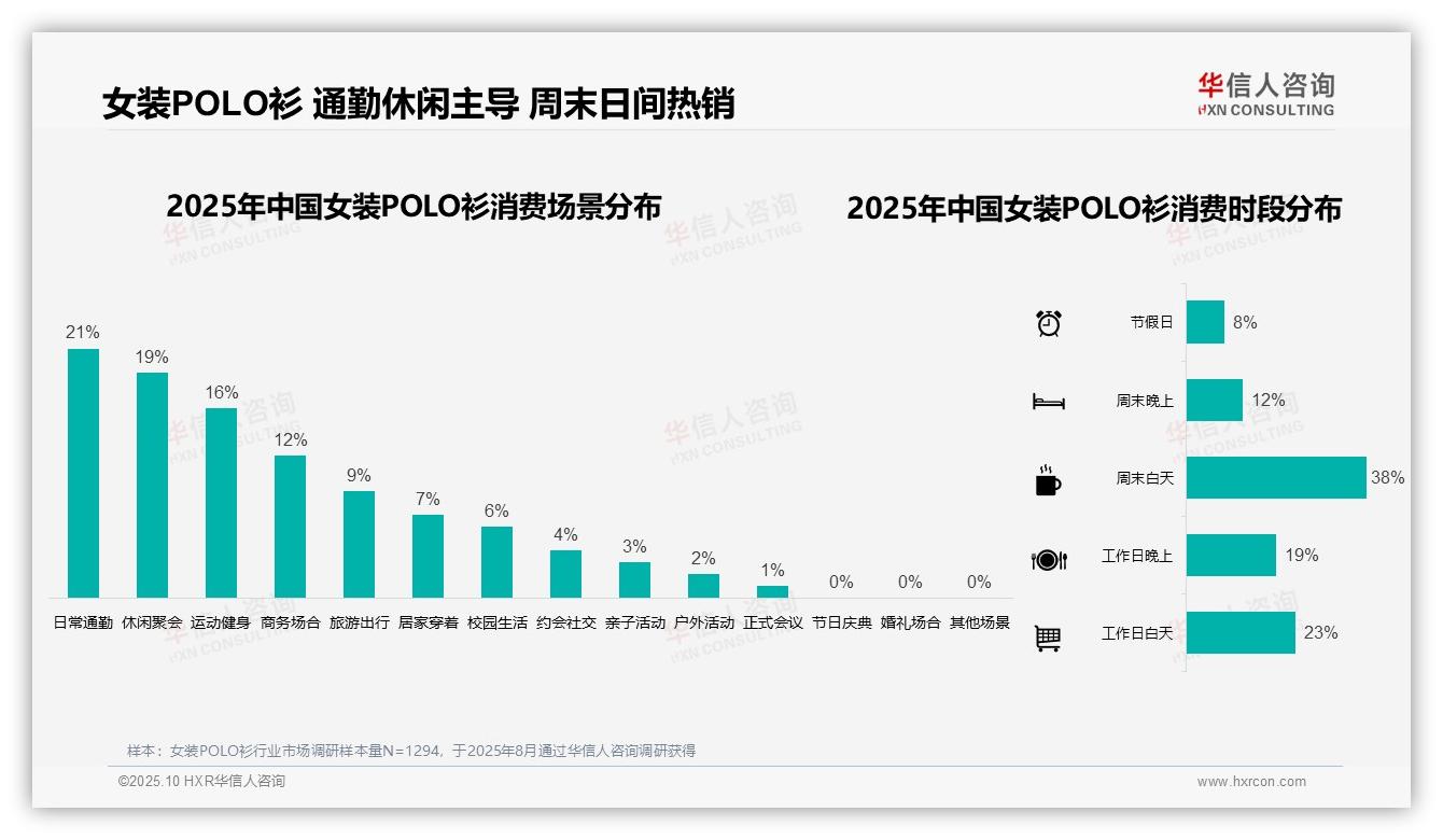 81%线上渠道成购买主流——华信人咨询报告深度解析-2025年10月-女装POLO衫-38