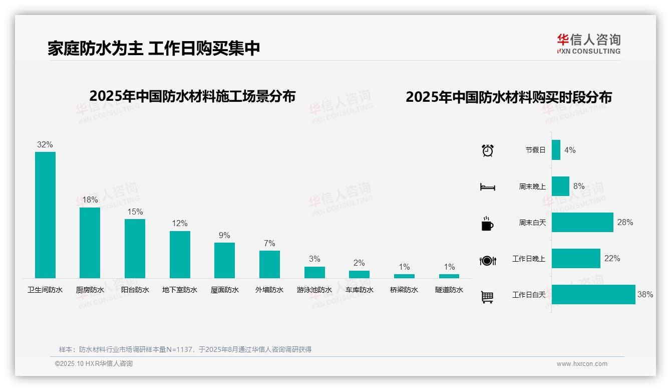 据华信人咨询报告：卫生间防水需求占比32%-2025年10月-防水材料-38