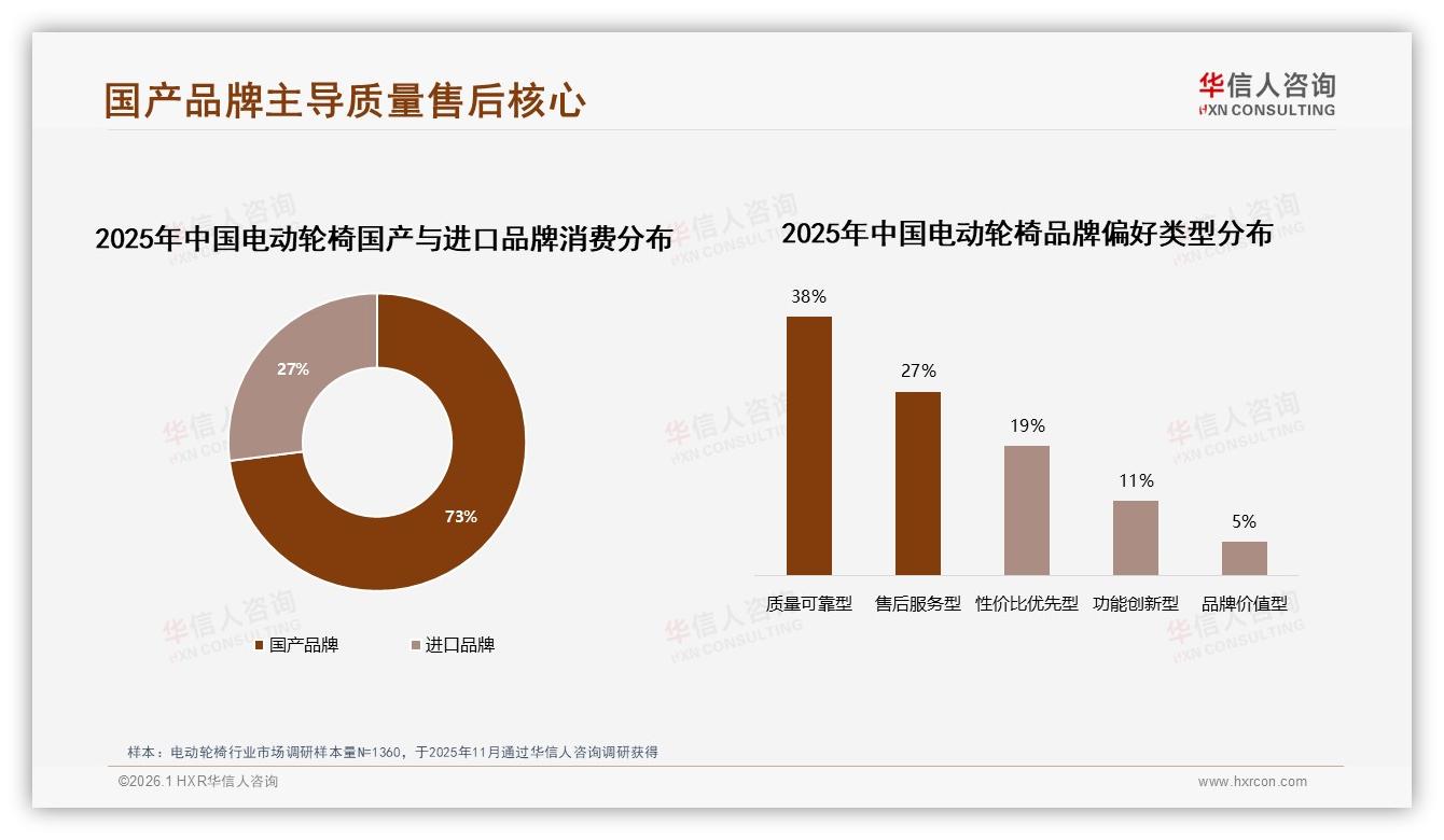 74%消费者品牌主导电动轮椅选购，华信人咨询权威发布质量可靠型占38%-2026年1月-电动轮椅-38