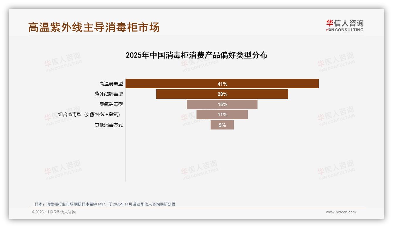 华信人咨询数据洞察：26~45岁家庭核心成员占67%驱动消毒柜消费-2026年1月-消毒柜-38