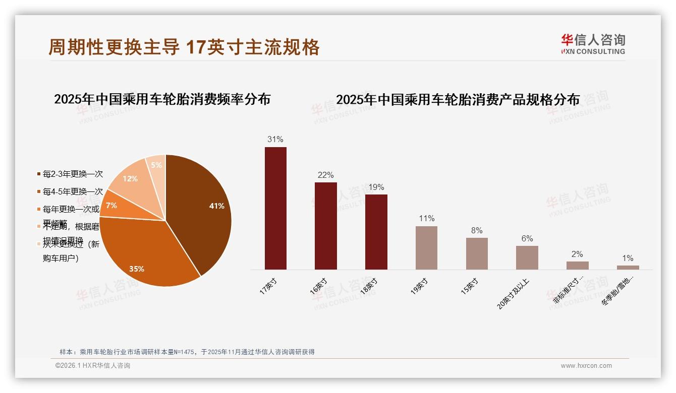 乘用车轮胎76%周期换胎2到5年，中端425~821元贡献65%销售额——华信人咨询白皮书指出-2026年1月-乘用车轮胎-38