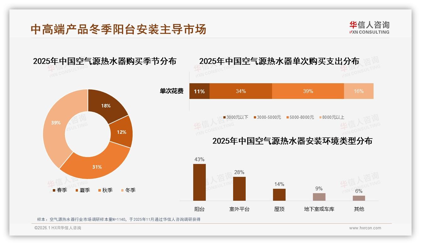 华信人咨询空气源热水器品类年报：73%高推荐率难掩28%安装复杂痛点-2026年1月-空气源热水器-38