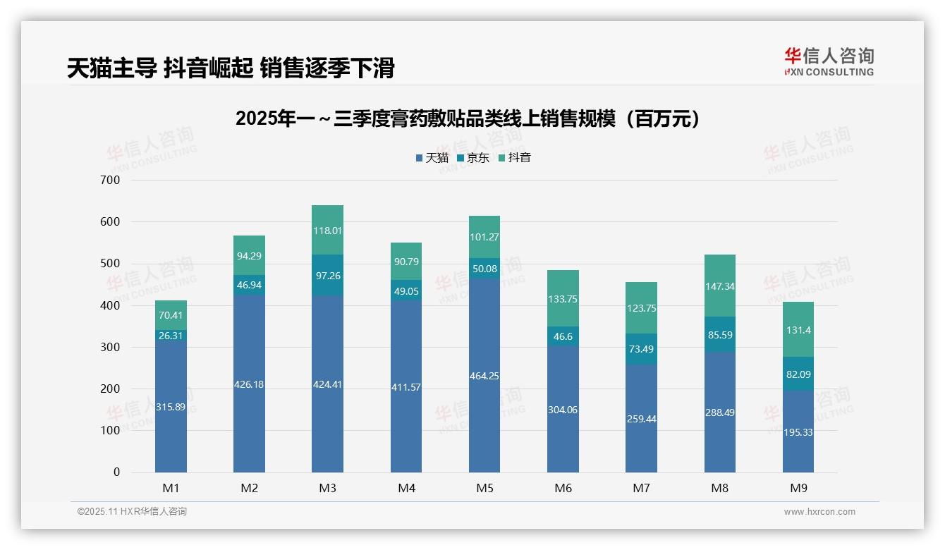 膏药敷贴消费降级低价销量占比54.7%，华信人咨询年度报告精华-2025年11月-膏药敷贴-38