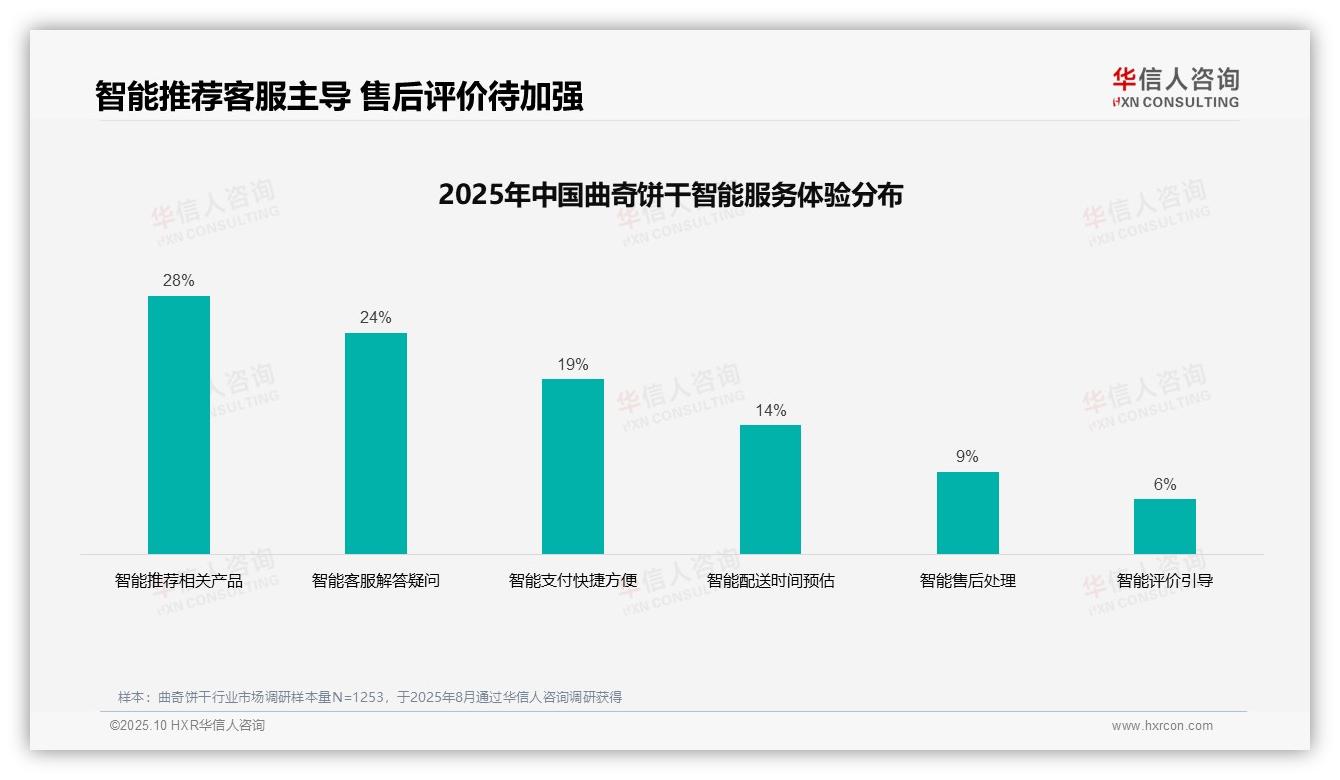 华信人咨询报告出炉，指出社交媒体广告32%引领曲奇饼干消费-2025年10月-曲奇饼干-38