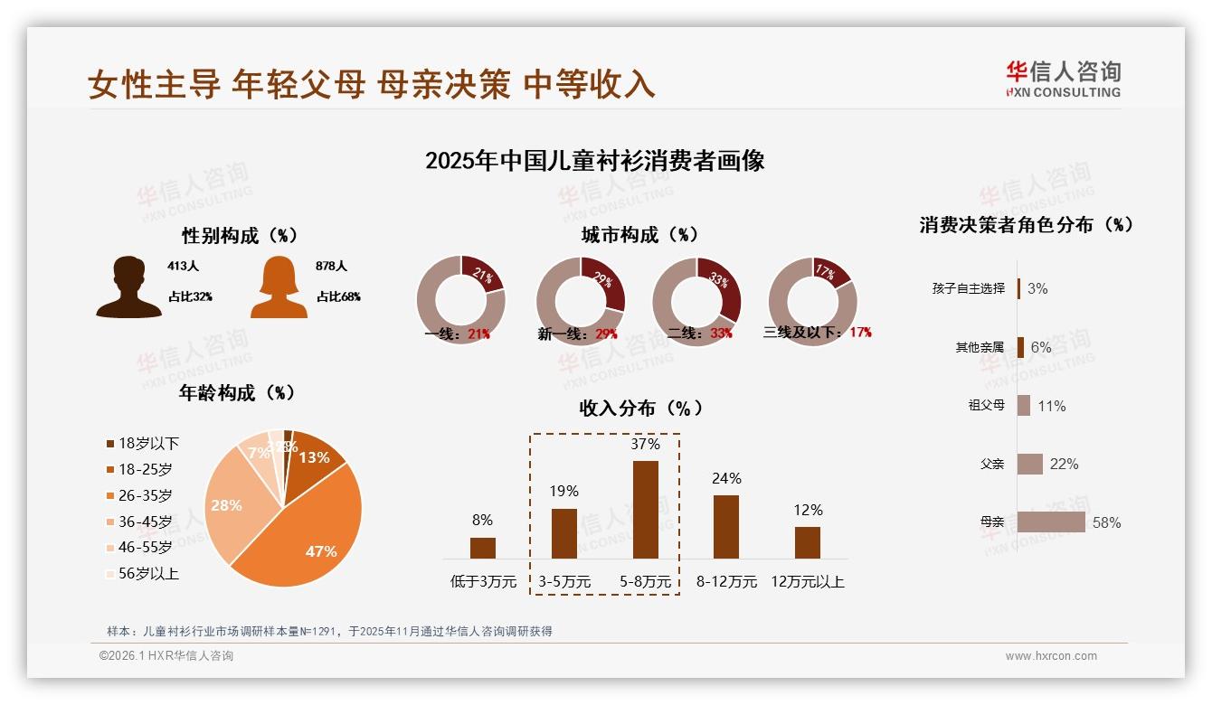 华信人咨询独家披露：38%朋友圈种草儿童衬衫，真实宝妈分享占比28%-2026年1月-儿童衬衫-38