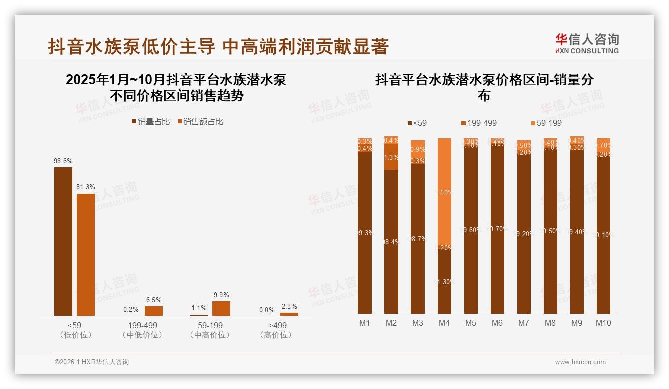 京东天猫96%线上占比，抖音仅0.3亿，华信人咨询品类洞察-2026年1月-水族潜水泵-38