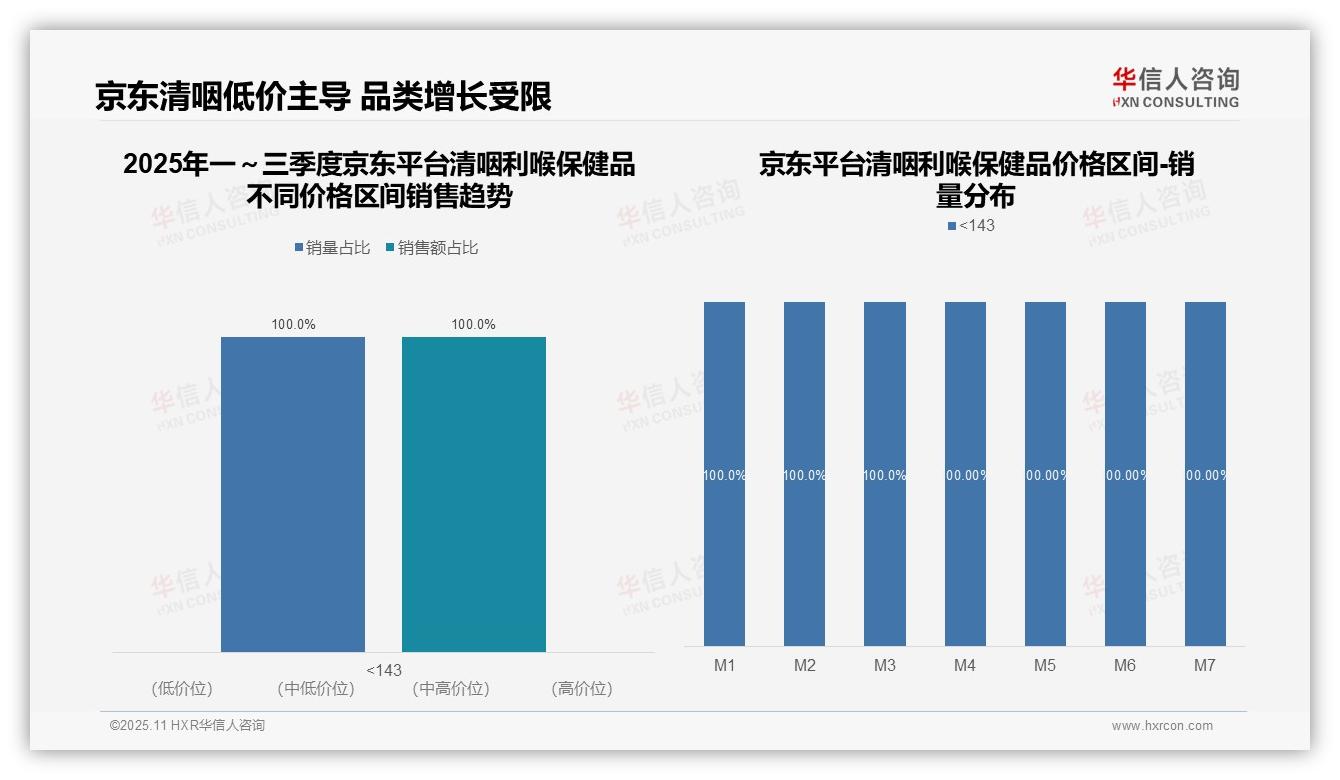 行业风向：华信人咨询报告提出抖音清咽利喉保健品92.1%销售额来自超高端-2025年11月-清咽利喉保健品-38