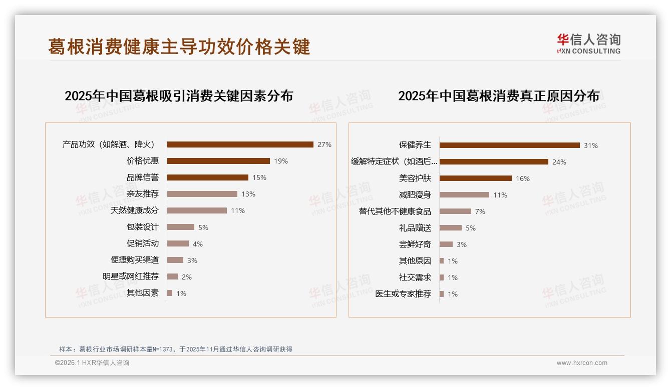 47%消费者面对涨价仍忠诚，葛根品牌可适度提价10%撬动利润-2026年1月-葛根-38
