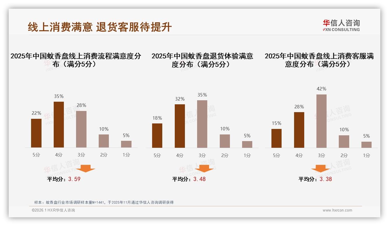 华信人咨询数据洞察：36到45岁女性占32%蚊香盘家庭消费主力-2026年1月-蚊香盘-38