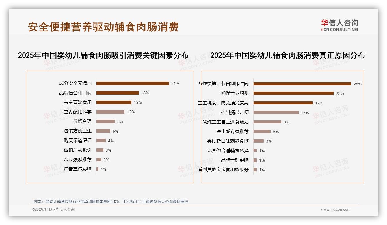 华信人咨询权威发布：68%母亲决策婴幼儿辅食肉肠，26~35岁占58%市场主引擎-2026年1月-婴幼儿辅食肉肠-38