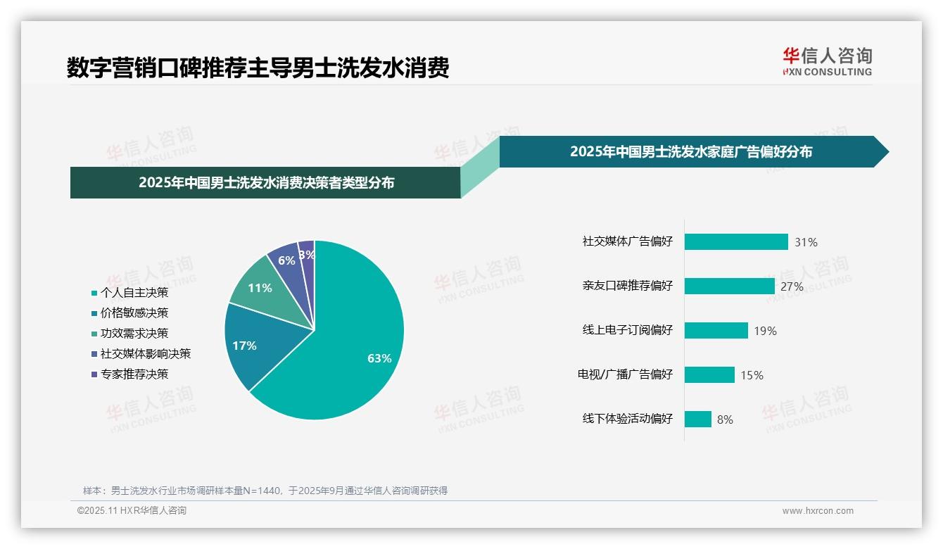 华信人咨询报告聚焦：50%男士洗发水消费者对退货体验不满意-2025年11月-男士洗发水-38