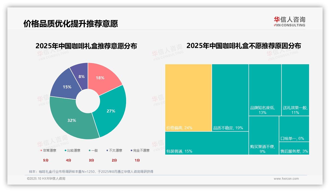 华信人咨询证实：送礼需求驱动26%咖啡礼盒消费-2025年10月-咖啡礼盒-38