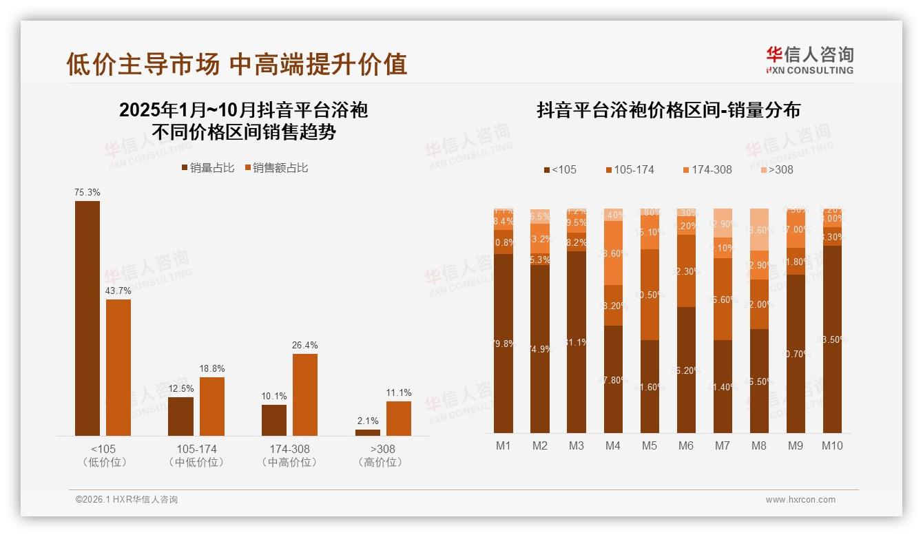 华信人咨询年度复盘：天猫73%份额主导浴袍线上渠道，抖音增速224%-2026年1月-浴袍-38