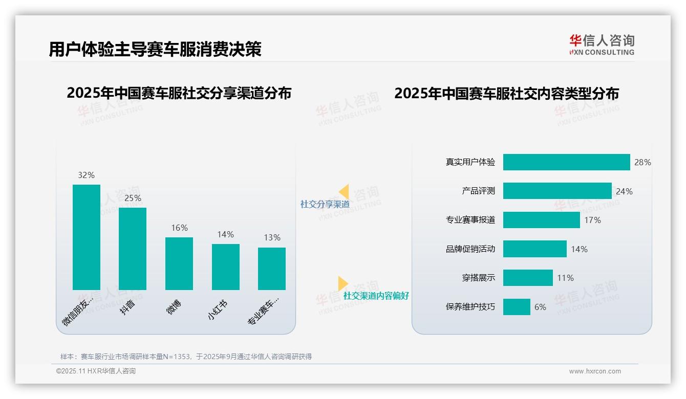 决策参考：华信人咨询报告强调专业赛车手获31%消费者最高信任度-2025年11月-赛车服-38