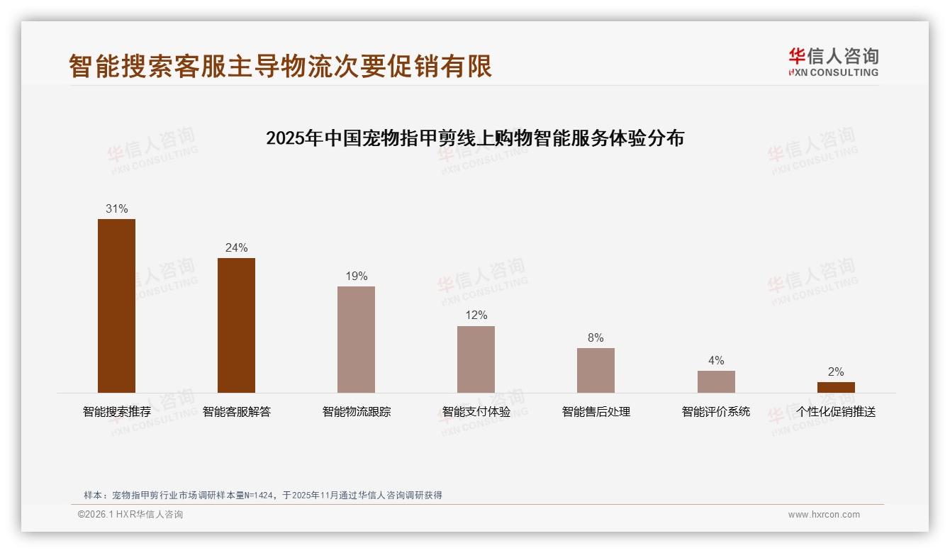 华信人咨询行业透视：42%消费者因宠物健康隐患购买指甲剪，18%非常愿意推荐，效果一般28%成最大阻碍——华信人咨询研究报告精选-2026年1月-宠物指甲剪-38