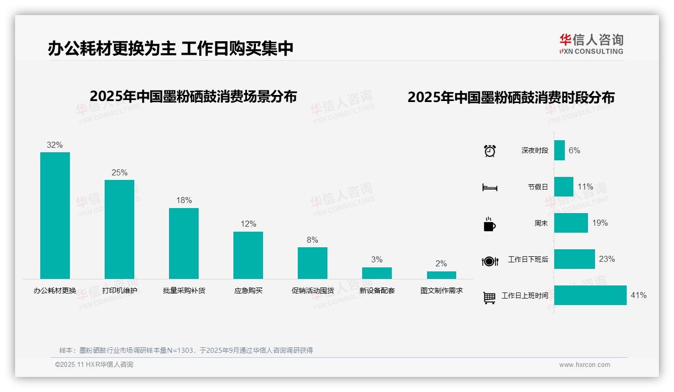 行业风向：华信人咨询报告提出42%消费者支出在100~300元区间-2025年11月-墨粉硒鼓-38