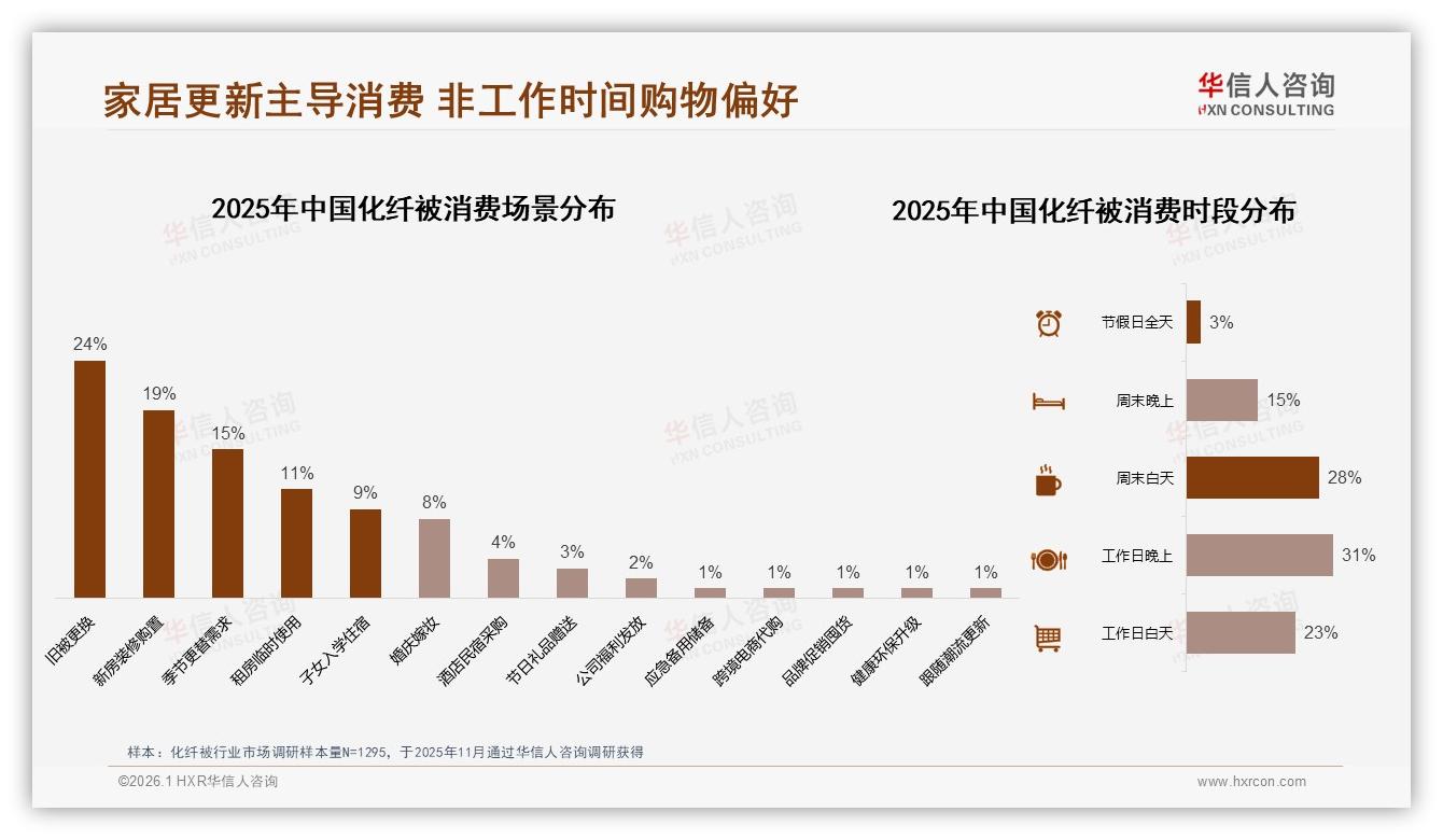 华信人咨询行业观察：冬季39%销量冲刺，品牌抢跑10月10.9亿元峰值-2026年1月-化纤被-38