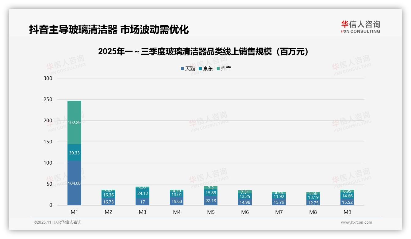 重磅发现：抖音以72.1%份额主导玻璃清洁器市场，华信人咨询报告发布-2025年11月-玻璃清洁器-38