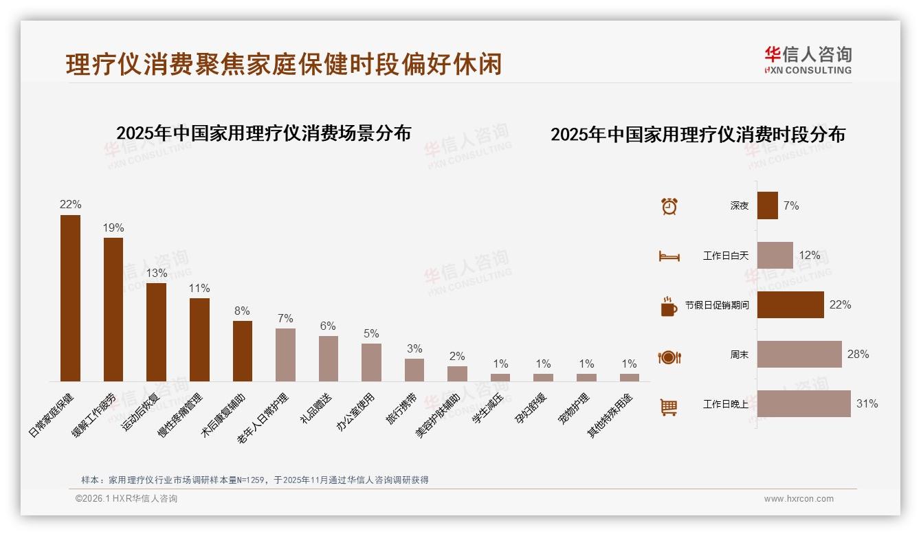 家用理疗仪退货体验52%满意待补，智能健康监测15%需求觉醒——华信人咨询权威发布-2026年1月-家用理疗仪-38
