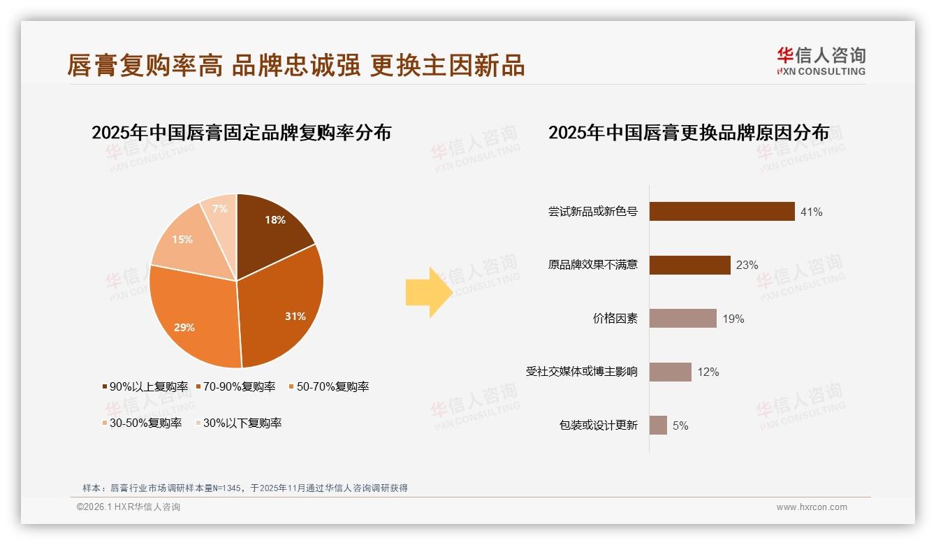 华信人咨询年度复盘：70%以上复购率仅18%，唇膏品牌忠诚度仍待激活-2026年1月-唇膏-38