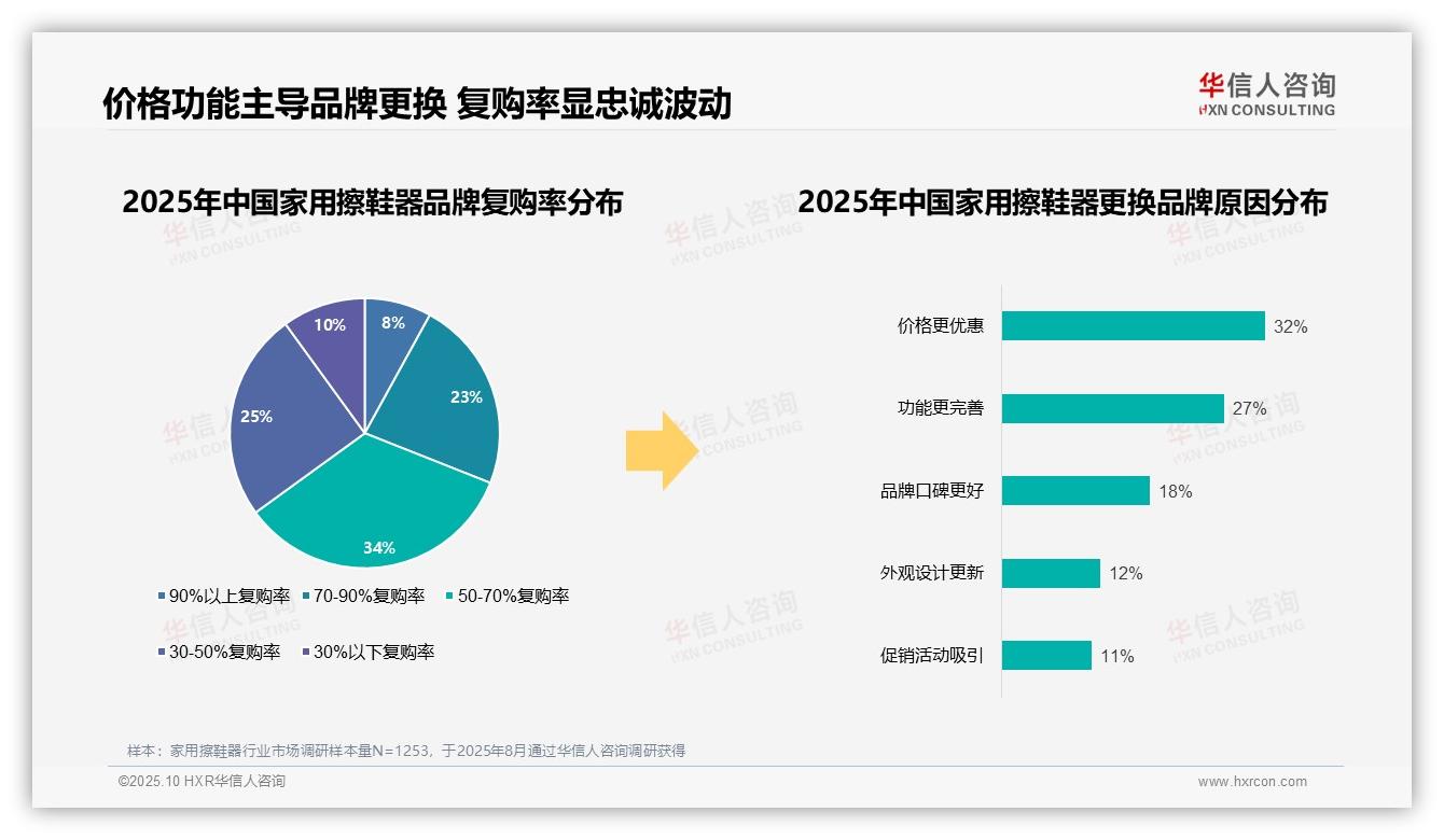 78%消费者偏好国产品牌：这一结论来自华信人咨询权威报告-2025年10月-家用擦鞋器-38