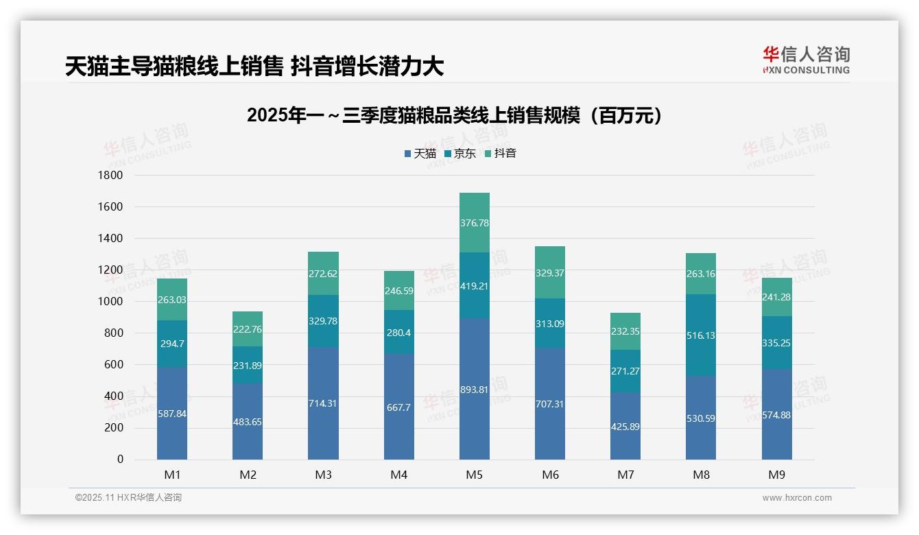 权威印证：华信人咨询调研报告确认天猫猫粮市场份额达50.6%-2025年11月-猫粮-38