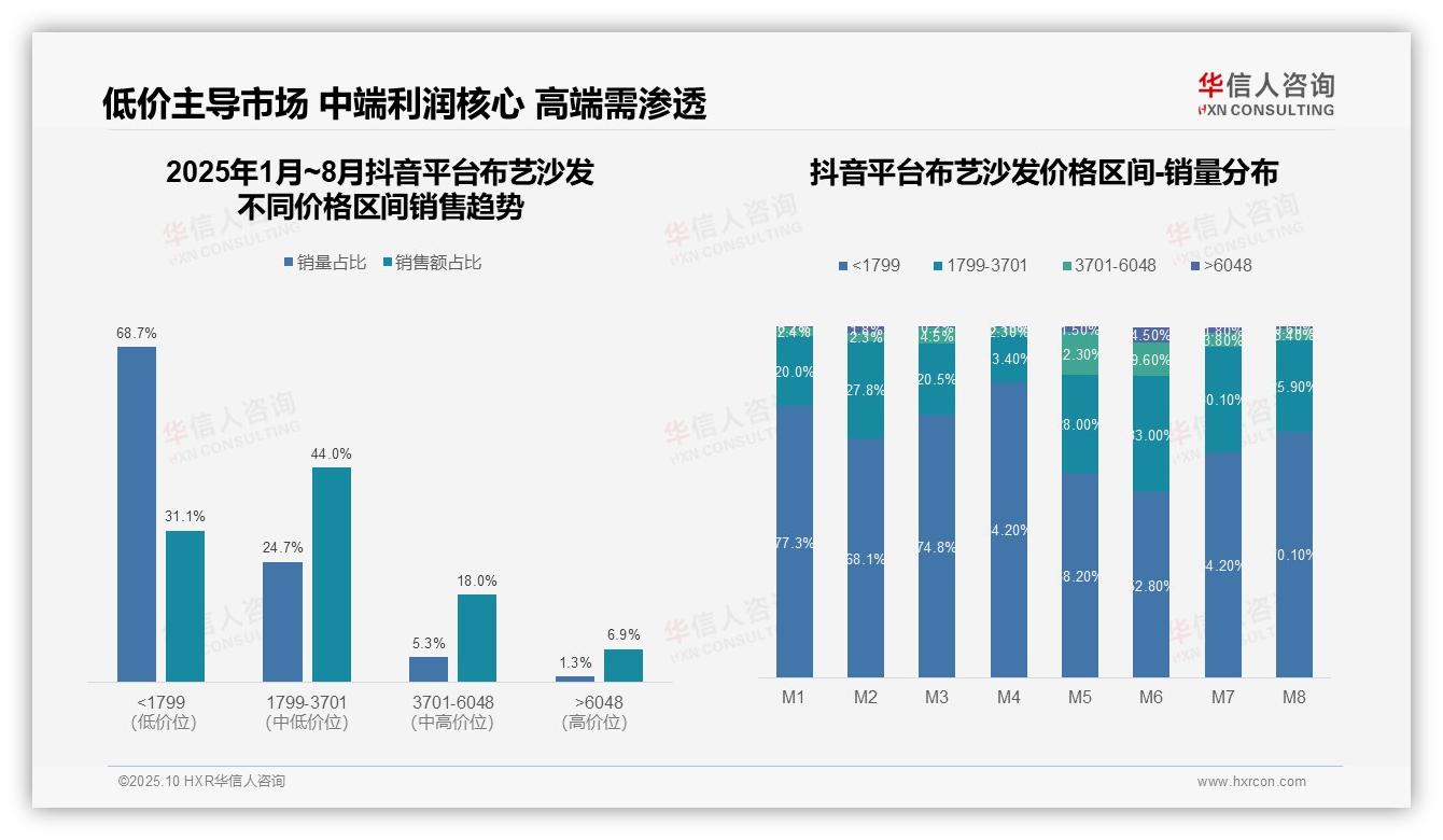 华信人咨询报告核心结论：高端布艺沙发天猫占比32.6%领跑市场-2025年10月-布艺沙发-38