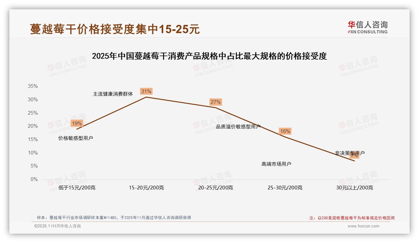 华信人咨询行业观察：每月一次31%蔓越莓干低频消费激活策略-2026年1月-蔓越莓干-38
