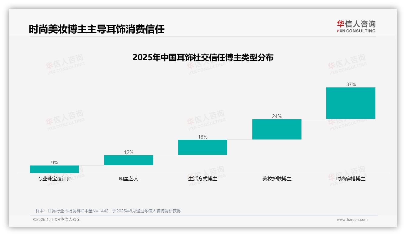 据华信人咨询报告：时尚穿搭博主37%最受耳饰消费者信任-2025年10月-耳饰-38