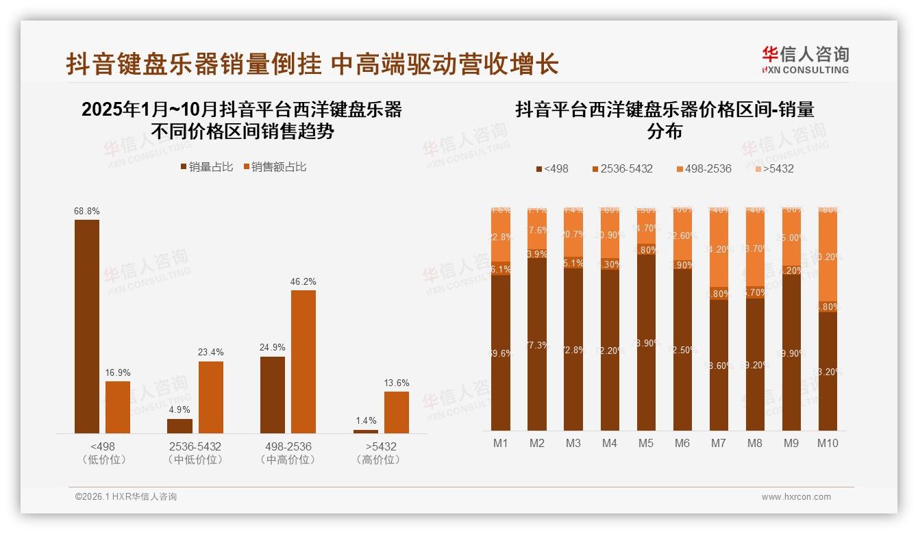 华信人咨询西洋键盘乐器调研结果：抖音46%中端价格成交内容电商成升级新引擎-2026年1月-西洋键盘乐器-38