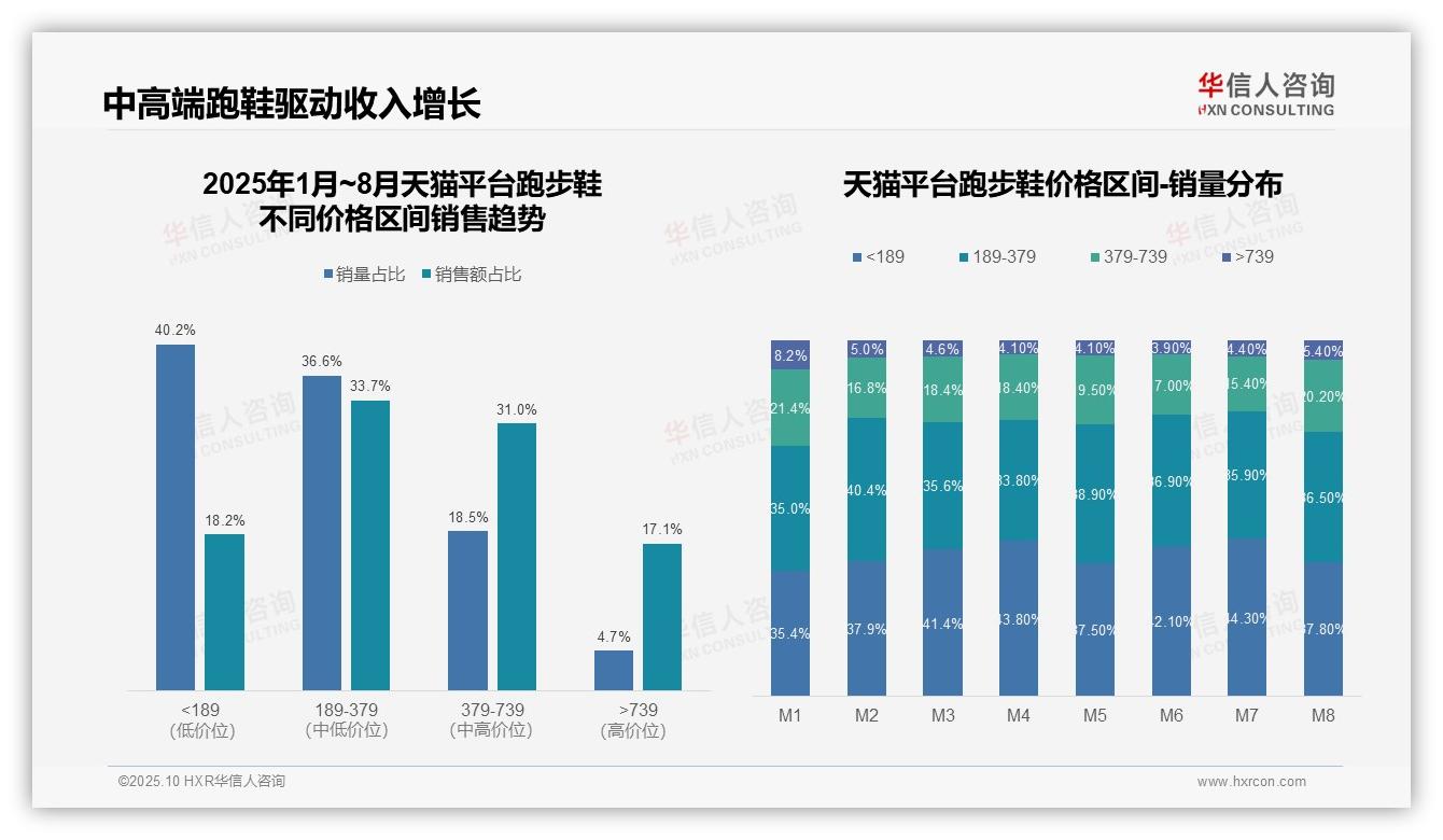 跑步鞋中高端贡献64.7%销售额——华信人咨询最新报告证实-2025年10月-跑步鞋-38