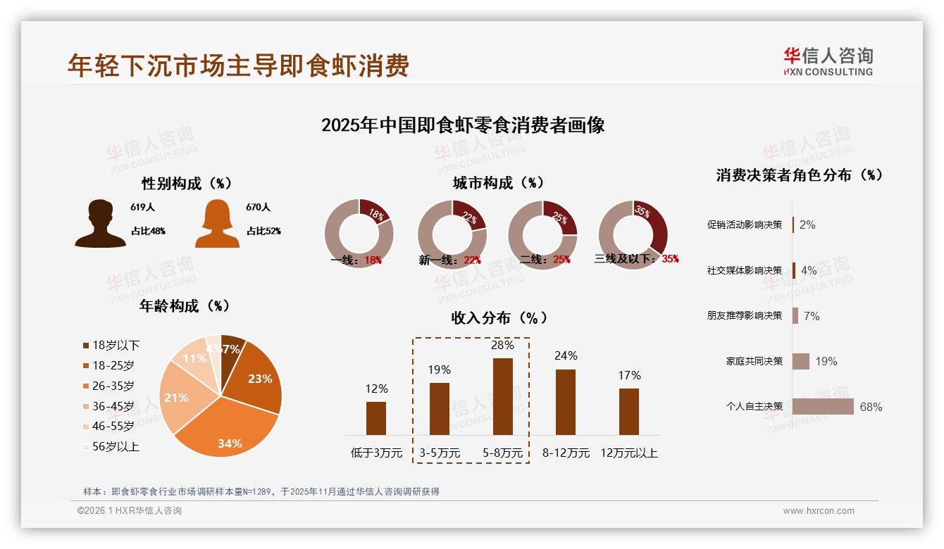 华信人咨询数据洞察：26到35岁消费者占比34%即食虾零食锁定年轻下沉市场-2026年1月-即食虾零食-38