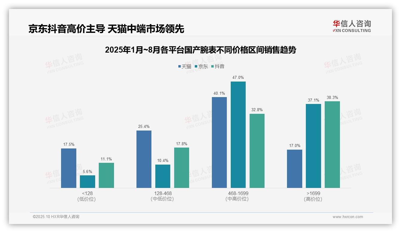 高价位产品销售额占比38.3%——华信人咨询市场研究报告-2025年10月-国产腕表-38
