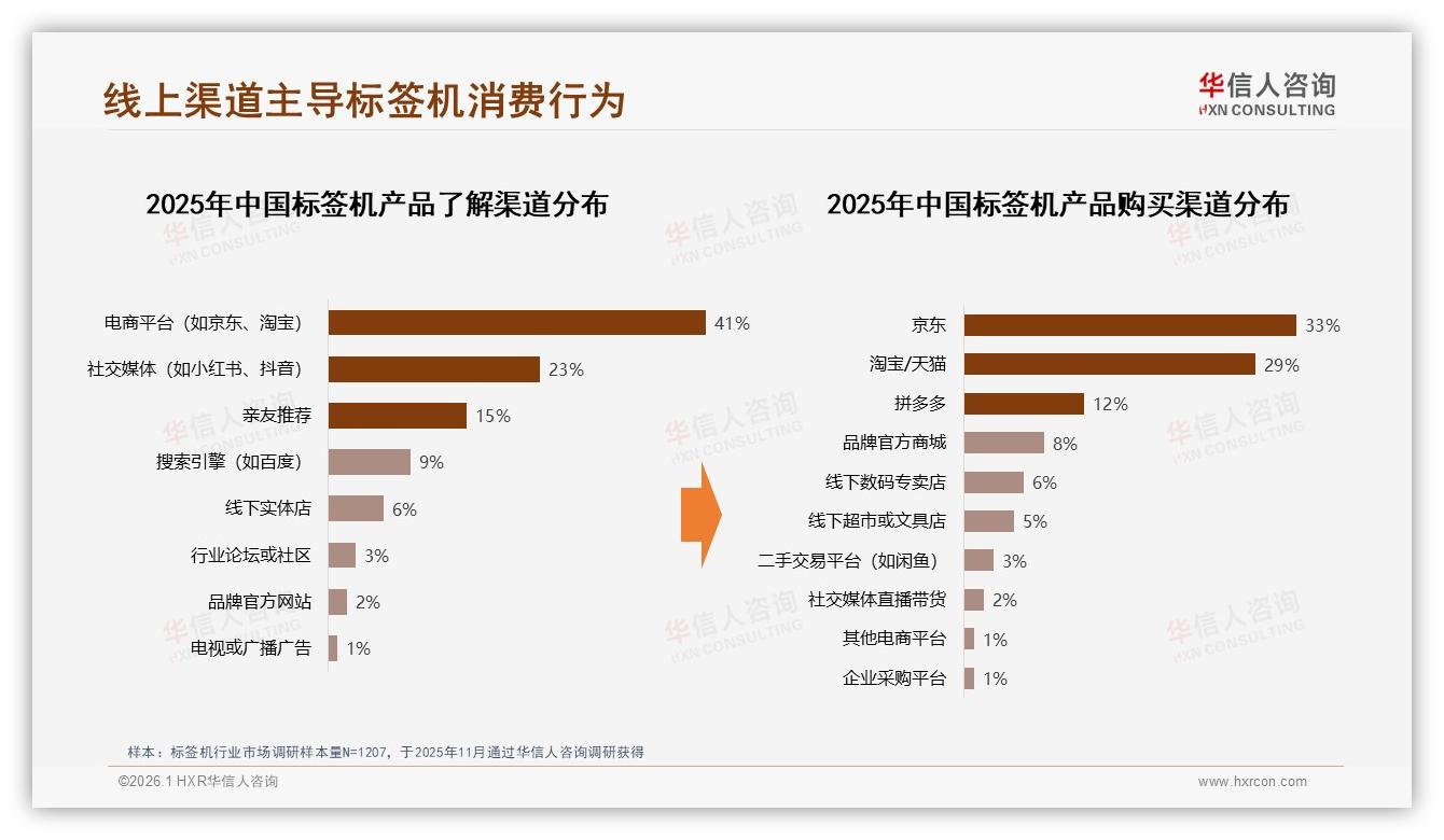 华信人咨询标签机品类年报：64%线上渠道占比重塑购买路径-2026年1月-标签机-38