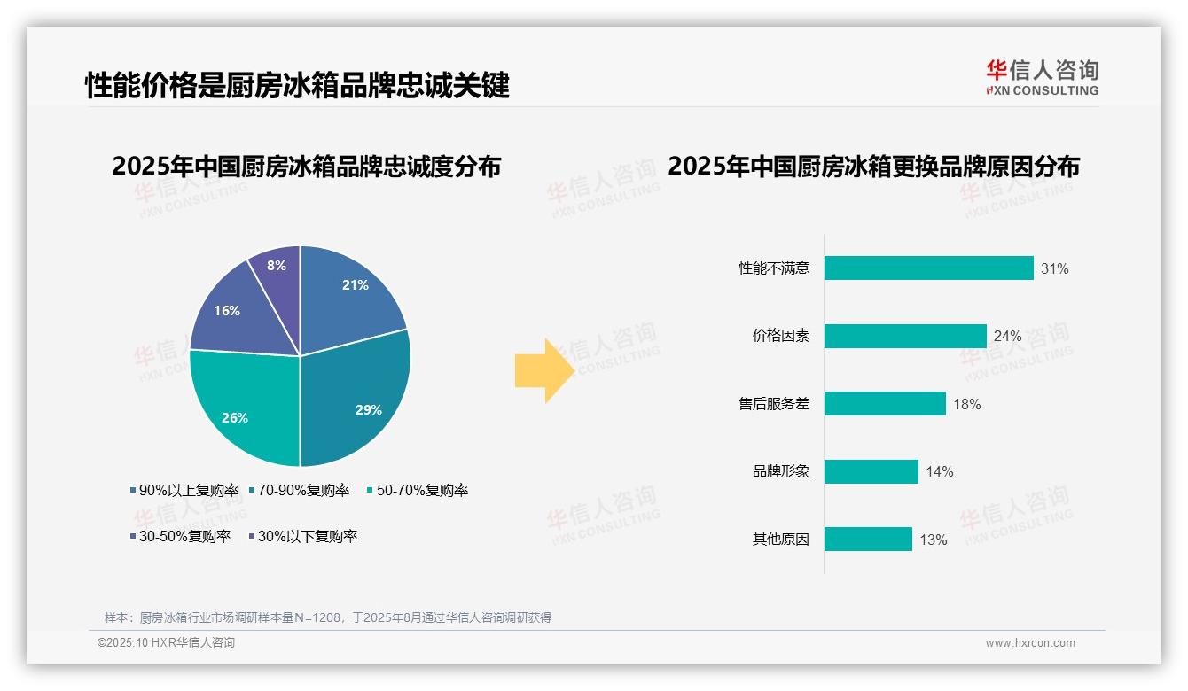 67%消费者偏好国产品牌厨房冰箱：这一结论来自华信人咨询权威报告-2025年10月-厨房冰箱-38