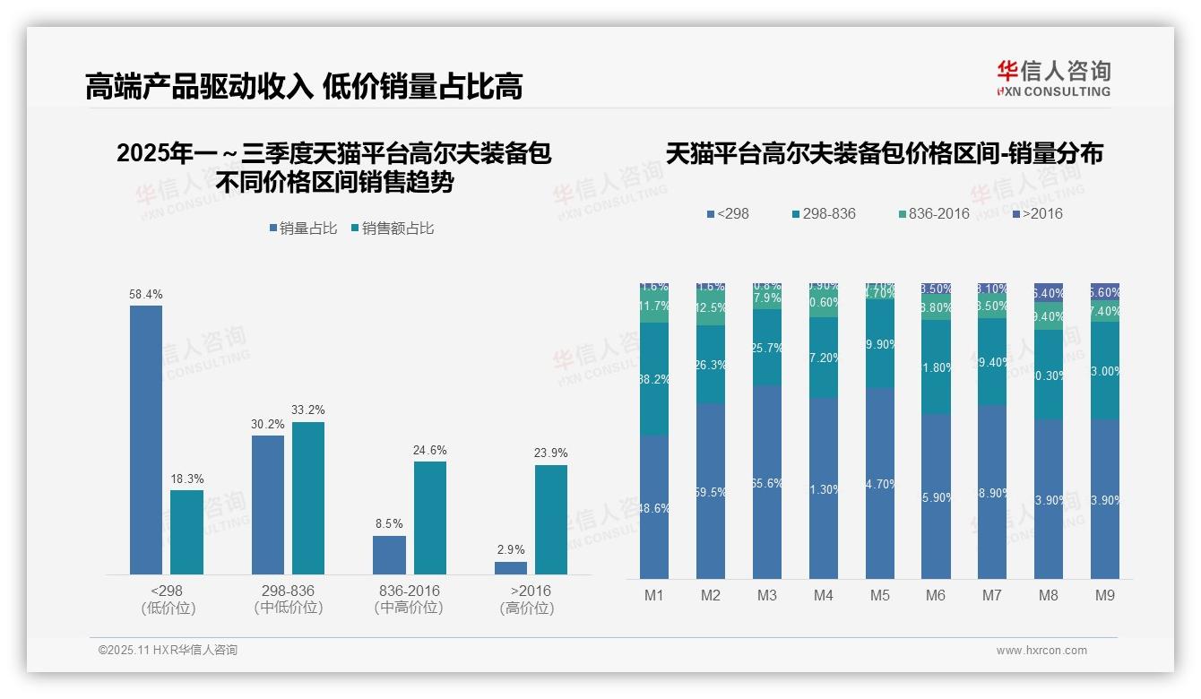决策参考：华信人咨询报告强调京东高端产品销售占比68.1%-2025年11月-高尔夫装备包-38