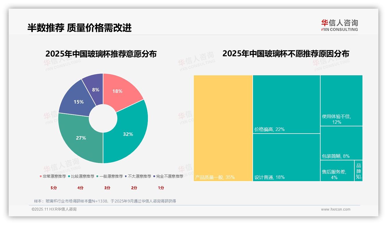 权威印证：华信人咨询调研报告确认50%消费者推荐玻璃杯-2025年11月-玻璃杯-38