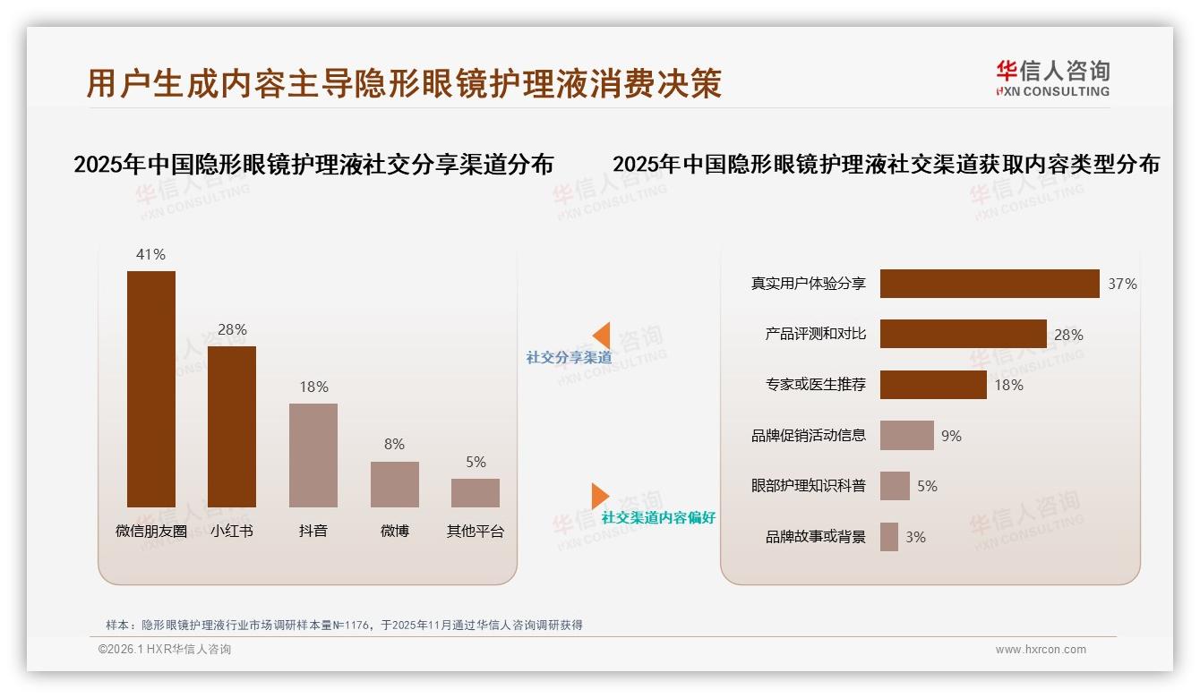 每月购买42%高频刚需，隐形眼镜护理液30到70元价格带最吃香——华信人咨询报告披露-2026年1月-隐形眼镜护理液-38