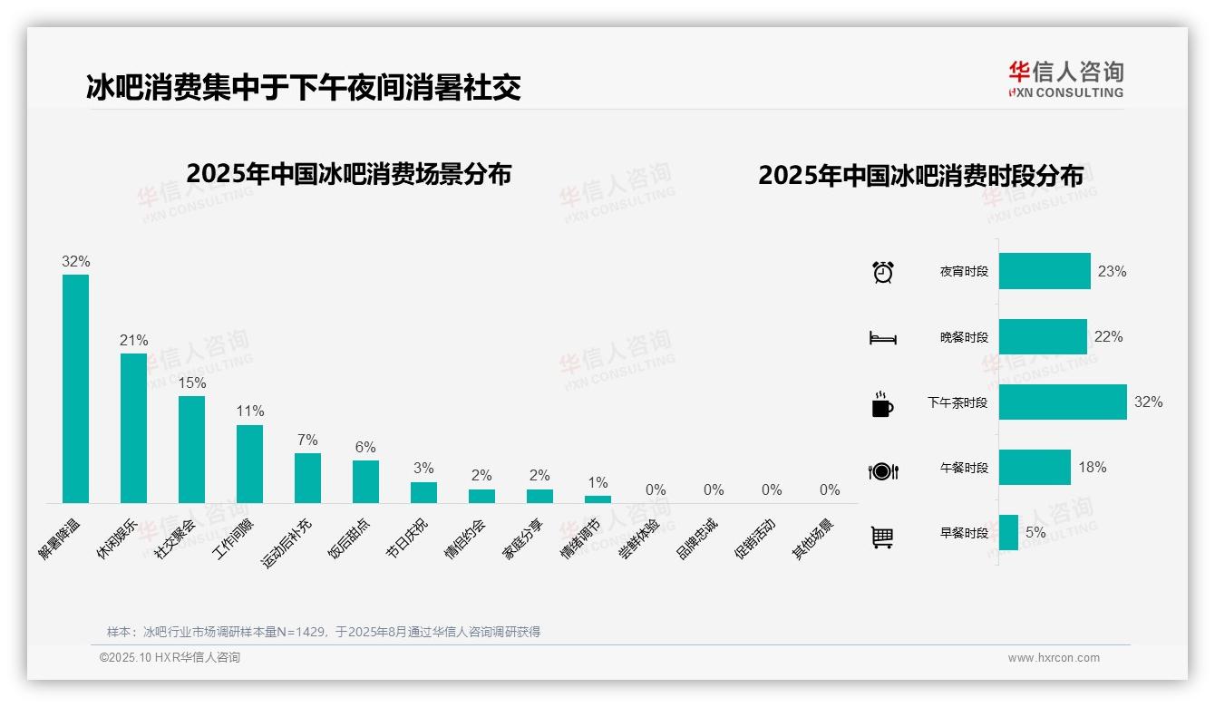 夏季冰吧消费占比47%——引自华信人咨询消费者调研报告-2025年10月-冰吧-38