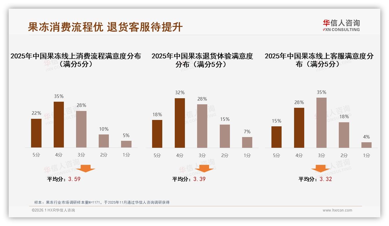 华信人咨询市场扫描：43%客服满意度，果冻退货体验决定复购-2026年1月-果冻-38