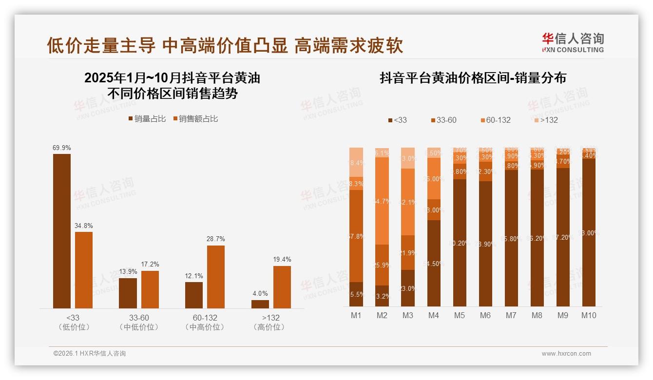 黄油家庭烹饪场景70%占比，华信人咨询专题解读：28%工作日晚上用量最大-2026年1月-黄油-38