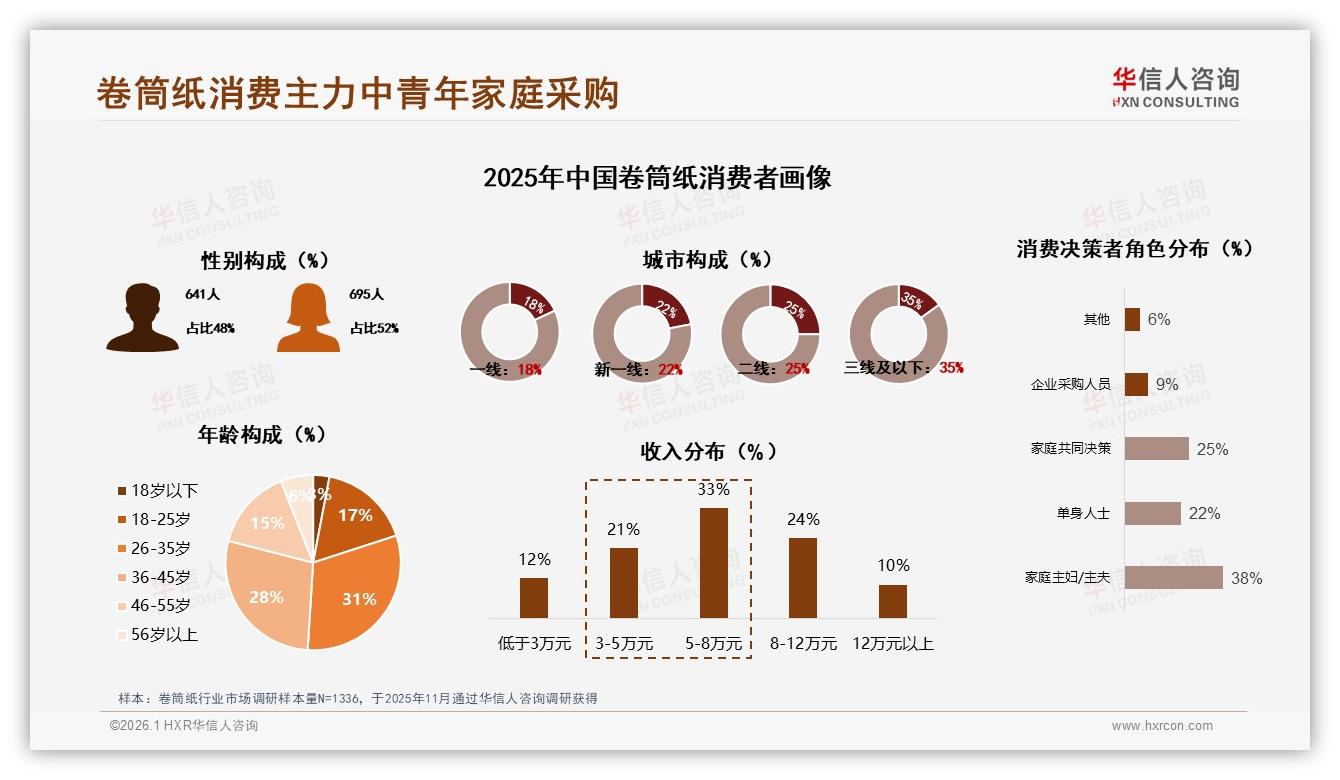 华信人咨询研报速览：卷筒纸70%以上复购率57%用户忠诚，但38%因更低价转换品牌-2026年1月-卷筒纸-38