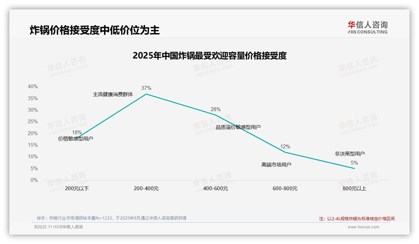 价格上涨时42%消费者坚持原品牌——华信人咨询研究报告关键发现-2025年11月-炸锅-38