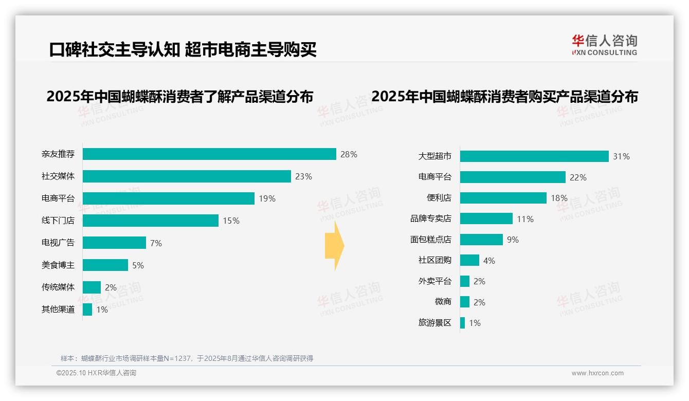 华信人咨询报告出炉，指出冬季蝴蝶酥消费高峰占比32%-2025年10月-蝴蝶酥-38