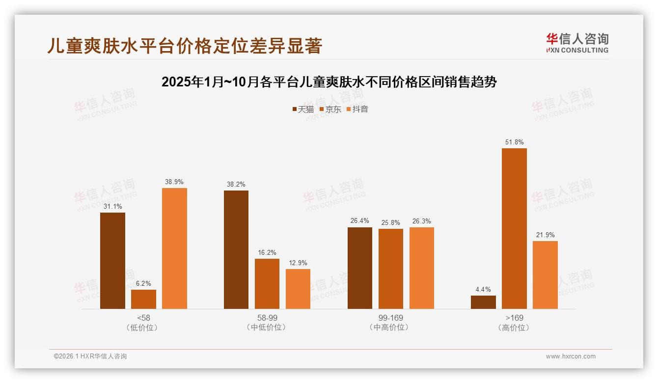 复购率70~90%仅18%，儿童爽肤水效果不佳34%换品牌——华信人咨询年度复盘-2026年1月-儿童爽肤水-38