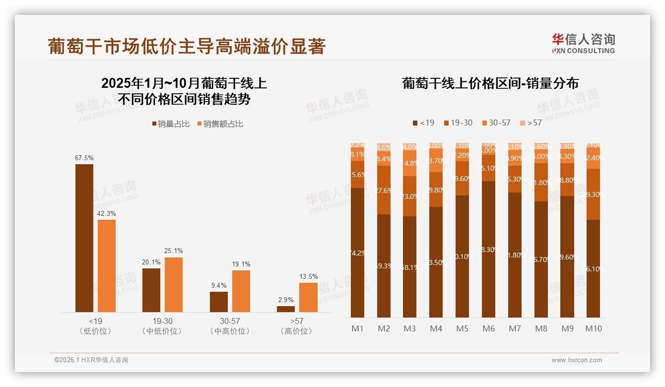 华信人咨询品类洞察：67.5%销量低于19元，葡萄干高端溢价4.66倍ROI待挖-2026年1月-葡萄干-38