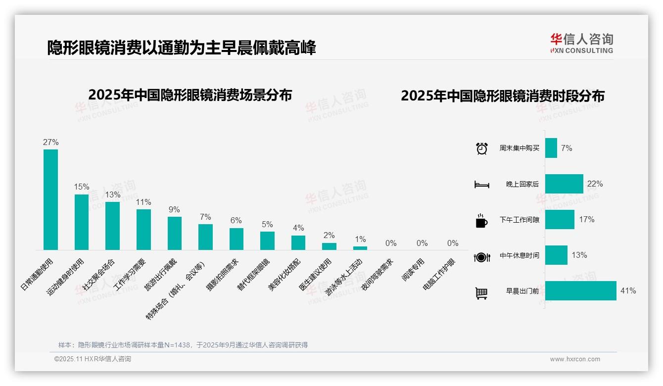 早晨出门前佩戴占比41%成核心时段，华信人咨询报告完整数据已发布-2025年11月-隐形眼镜-38