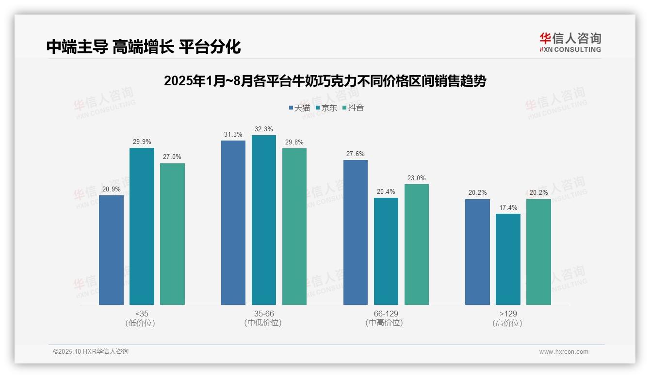 决策参考：华信人咨询报告强调高端产品销量仅5.4%贡献超20%销售额-2025年10月-牛奶巧克力-38