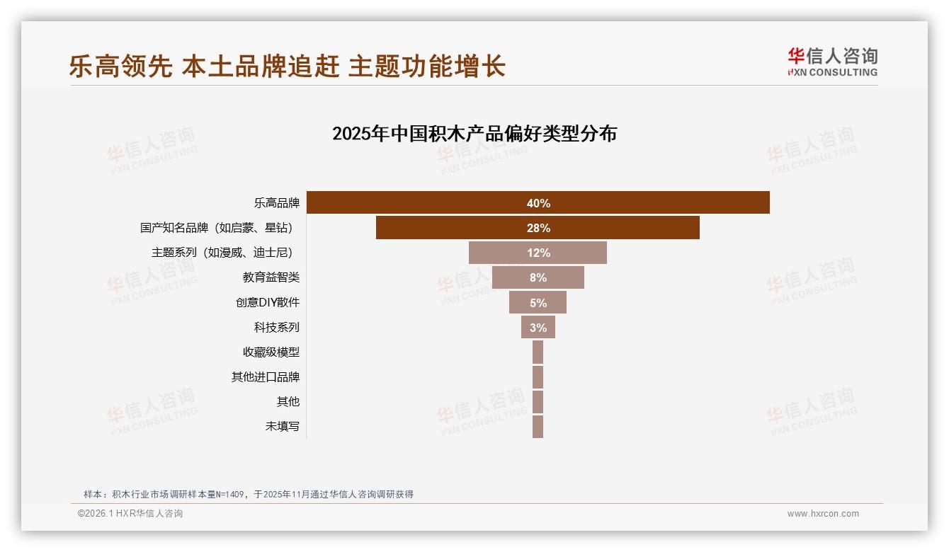华信人咨询年度复盘：国产积木占58%份额，32%价格敏感型用户仍缺超级品牌-2026年1月-积木-38