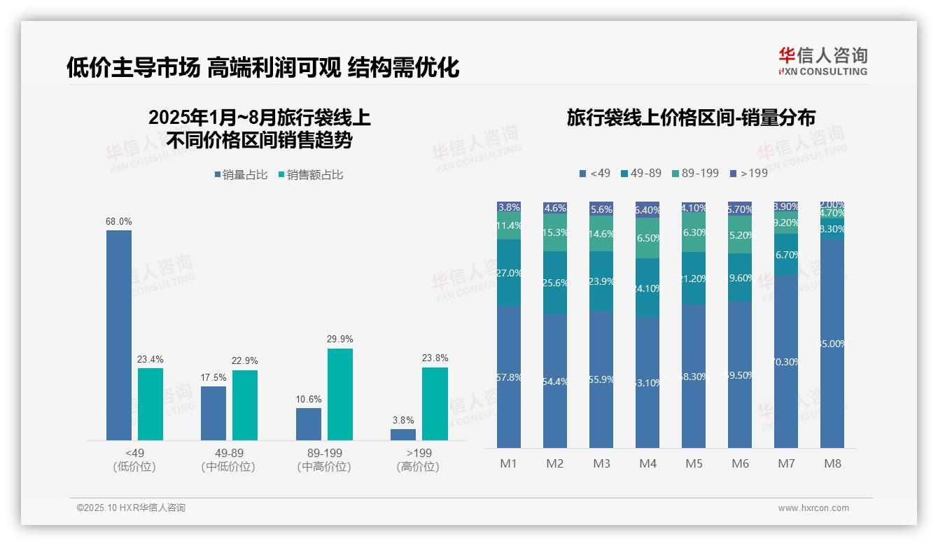 华信人咨询报告聚焦：低价旅行袋销量占比高达85%-2025年10月-旅行袋-38